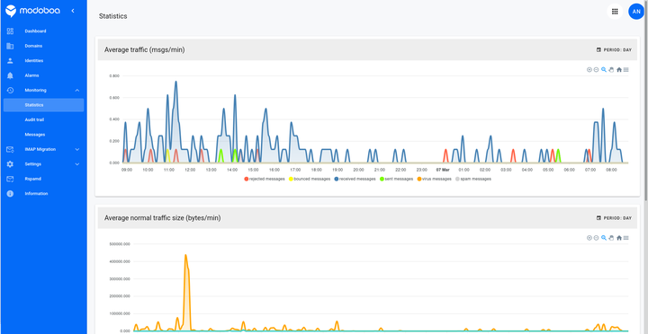 Monitoring